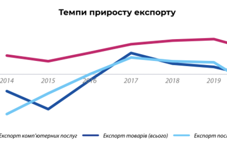 Скорочення Українського ІТ-експорту
